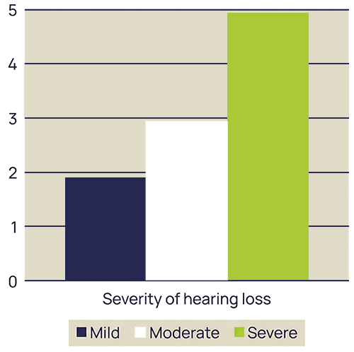 Risk of dementia in untreated hearing loss